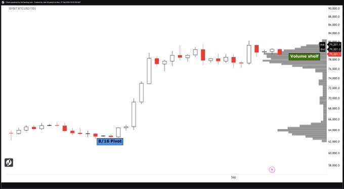 A daily BTC/USD candlestick chart displays Bitcoin's price action with a labeled "Volume shelf" annotation near the $79,000 area and an "8/16 Pivot" marker at approximately $67,000, highlighting key technical levels for potential price reversal. The chart supports the post's analysis of a Bitcoin volume shelf setup, indicating a critical resistance zone where price may consolidate before its next move.