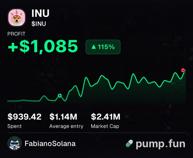The image displays a profit dashboard for the memecoin $INU, showing a +$1,085 profit (115% gain) for trader FabianoSolana on pump.fun, with $939.42 spent and a $2.41M market cap. The accompanying post about randomly investing $1,000 overnight and waking up to gains aligns with the dashboard's display of a successful, impulsive trade that more than doubled in value.