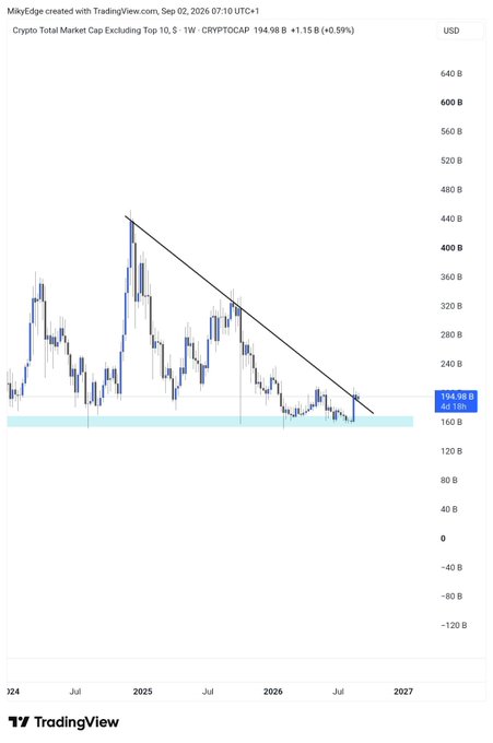 A TradingView weekly chart of the "Crypto Total Market Cap Excluding Top 10" (CRYPTOCAP ticker) shows the metric at $194.98B (+0.59%), with price action forming a descending trendline from its 2025 peak of ~$440B and now testing a key support zone near $160B (highlighted in teal), aligning with the post's "#Altcoins Retest and then boom" narrative of a potential breakout after this critical retest.
