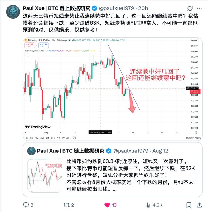 A screenshot of a Chinese-language Twitter/X post by crypto analyst Paul Xue (@paulxue1979) showing Bitcoin (BTC/USD) 4-hour candlestick charts on Bitstamp around $65,035, with annotations predicting further short-term declines below $63K. The caption references his recent Bitcoin market analysis posts gaining significant engagement, aligning with the noted boost in post traffic (4.6K views shown) for original crypto content on the platform.