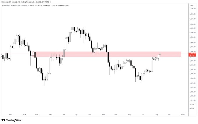 The image is a TradingView weekly candlestick chart of Ethereum (ETH/USD) on Coinbase, showing a highlighted red horizontal resistance zone around the $2,887–$2,887.34 area, where price has repeatedly tested and failed to break above. This supports the post's observation that Ethereum is "playing around this level," with a bearish retest of major support likely after recent price rejection at the upper boundary of the zone.
