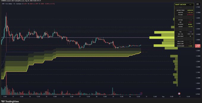 A TradingView chart displays the XRP/USD 4-hour candlestick from Coinbase, showing price consolidating around $1.40 above a rising yellow/green Smart Anchor support band near $1.33, with horizontal volume profiles and key resistance visible near $1.47 and $1.50–$1.53 as referenced in the accompanying bullish analysis.