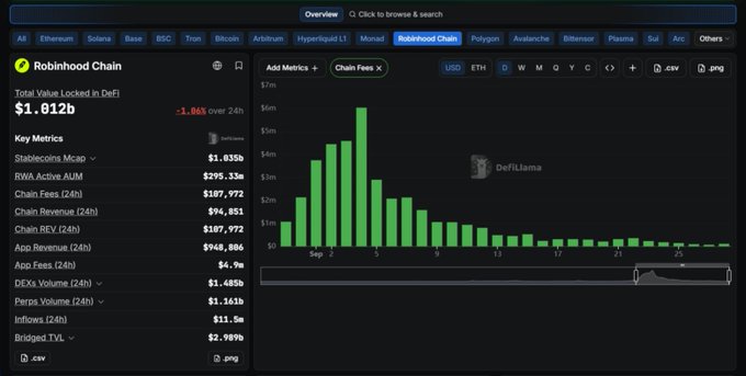A DefiLlama analytics dashboard displaying key metrics for the Robinhood Chain, including a Total Value Locked in DeFi of $1.012b and a bar chart of Chain Fees.