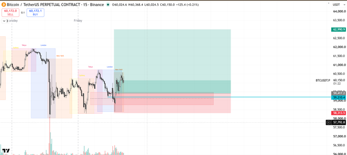 A Bitcoin perpetual contract 15-minute chart (BTC/USDT.P) showing price action around $60,172 with manipulated dips labeled "Max," "London," and "New York" zones, alongside an open long position from $59,417.52. The chart visually supports the trader's commentary about predicted NY-session manipulation, highlighting the long entry and subsequent bounce that aligns with their live trade analysis.