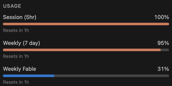 A usage dashboard shows a "Session (5hr)" quota at 100% and a "Weekly (7 day)" quota at 95%, both resetting in 1 hour, alongside a "Weekly Fable" quota at 31%. The image illustrates the post's sentiment of fully exploiting the paid service, as the user has nearly maxed out their weekly limit in just one session.