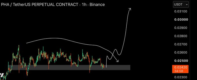TradingView chart of PHA/TetherUS Perpetual Contract on Binance with a 1-hour timeframe, showing a handwritten arrow predicting a breakout to approximately 0.03100 USDT from the current 0.02420 level.