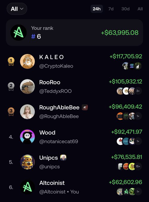 Leaderboard screenshot showing crypto trading rankings over 24h, with the user 'Altcoinist' ranked #6 with +$62,602.96, behind top traders like KALEO (+$117,705.92).
