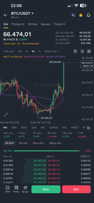 A Binance mobile app screenshot showing Bitcoin (BTC/USDT) trading at $66,474.01 with a 2.69% gain, displaying candlestick charts, MA indicators, and an order book with buy/sell buttons.