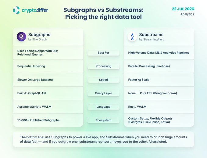 A comparison infographic from cryptodiffer dated 22 Jul 2026 titled "Subgraphs vs Substreams: Picking the right data tool," contrasting The Graph's Subgraphs (best for user-facing dApps with GraphQL API, AssemblyScript/WASM, 15,000+ published subgraphs) against StreamingFast's Substreams (designed for high-volume data and ML pipelines using parallel Rust/WASM processing), advising readers to use Subgraphs for live apps and Substreams when crunching massive datasets fast.