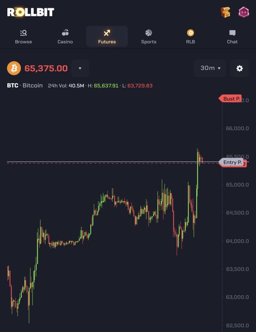 A Rollbit Futures trading chart shows BTC trading at $65,375.00, with the price spiking sharply above the entry point near $65,500 before pulling back—visually capturing the "scam pump" referenced in the caption amid U.S.-Iran tensions and broader market weakness.