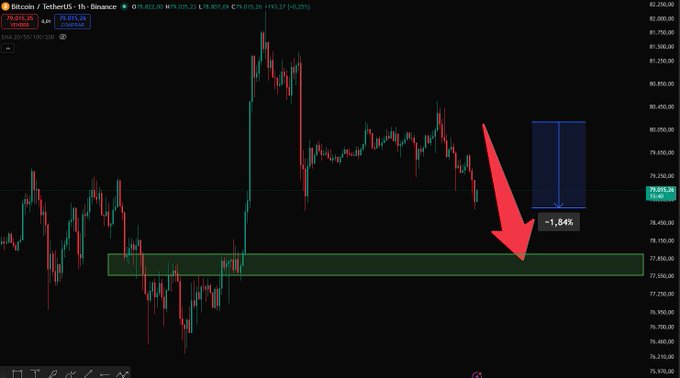 A Bitcoin/USDT 1-hour Binance chart shows BTC trading at $79,015.29 with a projected -1.84% drop toward the $77,000-$77,850 support zone (highlighted in green), visually reinforcing the post's warning about leveraged long liquidations driving a downward move.