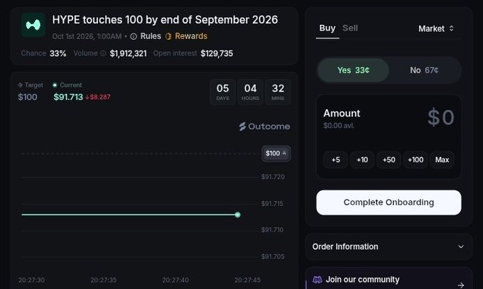 A prediction market interface shows 'HYPE touches 100 by end of September 2026' with a current value of $91.713 and odds of 33% Yes to 67% No.