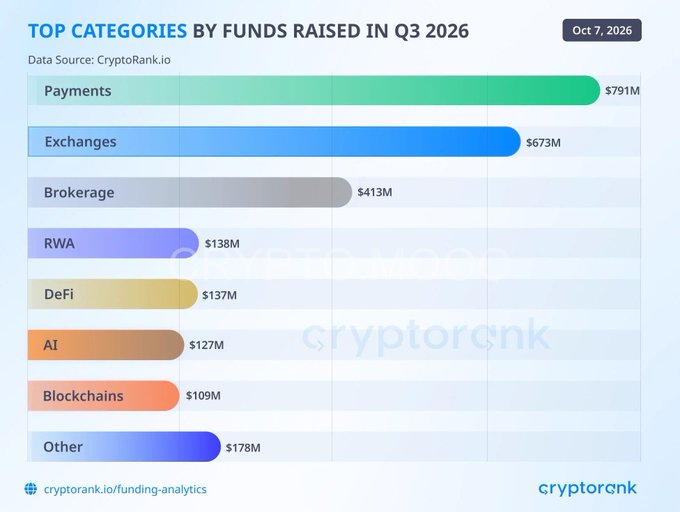A bar chart titled "TOP CATEGORIES BY FUNDS RAISED IN Q3 2026" from CryptoRank.io showing Payments ($791M) leading, followed by Exchanges ($673M), Brokerage, DeFi, RWA, AI, Blockchains, and Other.