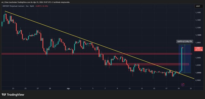 A 4-hour XRP/USDT Perpetual Contract chart on TradingView showing XRP breaking above a descending trendline and a key horizontal resistance near $0.0661, rallying to a high of $0.0753 for an impressive 13.92% gain—reflecting the "Maşallah $XRP" excitement about the bullish breakout.