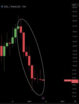 The image shows a graph of Bitcoin prices over time, with Bitcoin dropping consistently by about $20 each month. The reason for this drop seems to be related to Sol or Sollus cryptocurrency as they closed red bars on the chart for eight months in a row at the same time. This unusual event highlights that the price has been consistently decreasing, and it could be an indicator of potential market instability or an issue with the underlying technology.