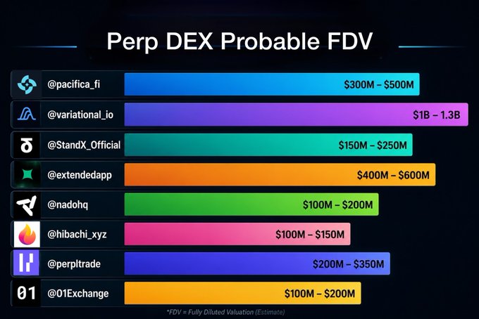 An infographic titled 'Perp DEX Probable FDV' showing estimated fully diluted valuations for various projects including @pacifica_fi ($300M-$500M), @variational_io ($1B-$1.3B), @StandX_Official ($150M-$250M), @extendedapp ($400M-$600M), @nadohq ($100M-$200M), @hibachi_xyz ($100M-$150M), @perpltrade ($200M-$350M), and @01Exchange ($100M-$200M).