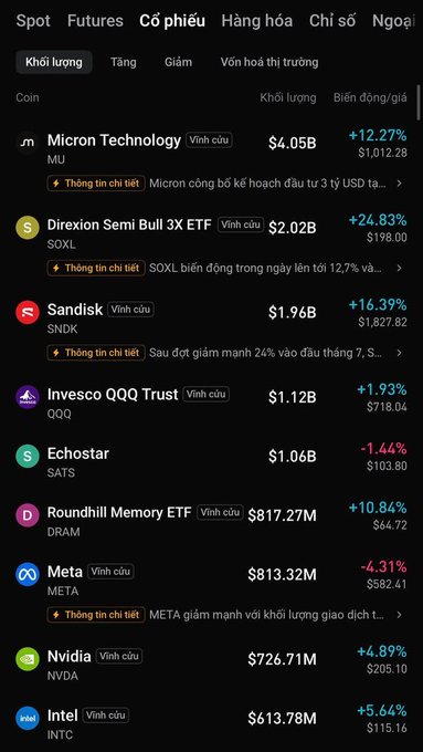 A financial app screenshot showing top movers by volume, including Micron Technology (MU) +12.27% at $1,012.28, Direxion Semi Bull 3X ETF (SOXL) +24.83% at $198.00, and Sandisk (SNDK) +16.39% at $1,827.82.