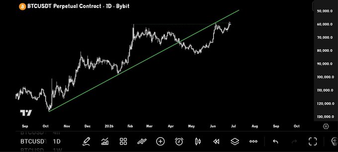 A TradingView chart of the BTCUSDT perpetual contract on Bybit showing a daily timeframe with an ascending trendline drawn from October 2024 lows to current levels around $60,000, visually supporting the post's bullish sentiment on $BTC.