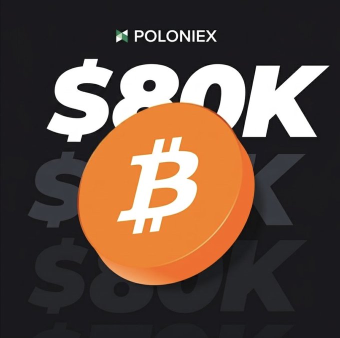 A Poloniex promotional graphic featuring the Bitcoin logo with large text reading '$80K' against a black background.