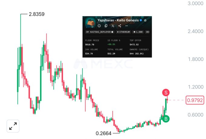 A candlestick chart on MEXC showing the price history of the 'Yapybaras - Kaito Genesis' NFT collection, displaying a floor price of $618.70 and highlighting a current price point of 0.9792 with 'B' (buy) and 'S' (sell) markers.