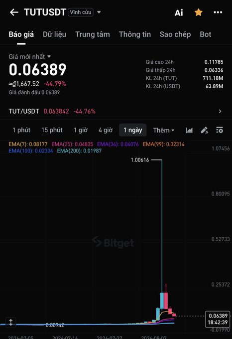 A Bitget trading chart shows TUT/USDT collapsing -44.79% to 0.06389, with price plummeting from a peak of 1.00616 in a dramatic vertical crash visible on the 1-day candlestick view, illustrating the post's lament that the memecoin has fallen and likely won't recover.