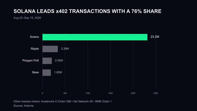 A bar chart titled 'SOLANA LEADS x402 TRANSACTIONS WITH A 76% SHARE' showing Solana at 23.2M, Ripple at 3.39M, Polygon PoS at 2.05M, and Base at 1.85M for Aug 22-Sep 19, 2026, sourced from Artemis.