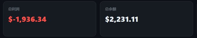 A dark dashboard displaying two financial metrics in Chinese: '总利润' (Total Profit) showing '$-1,936.34' in red, and '总余额' (Total Balance) showing '$2,231.11'.