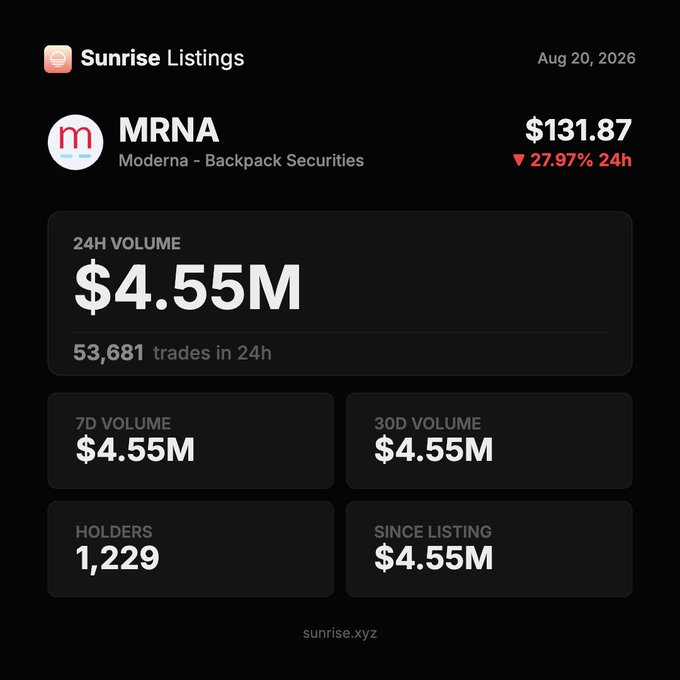 A Sunrise Listings dashboard dated Aug 20, 2026 showing MRNA (Moderna - Backpack Securities) at $131.87, down 27.97% in 24h, with 24h volume of $4.55M and 1,229 holders.