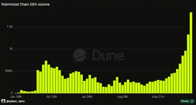 A Dune Analytics bar chart showing Robinhood Chain DEX volume from late June through late August, illustrating a dramatic spike to over $1.7 billion at the end of the period, credited to @adam_tehc.