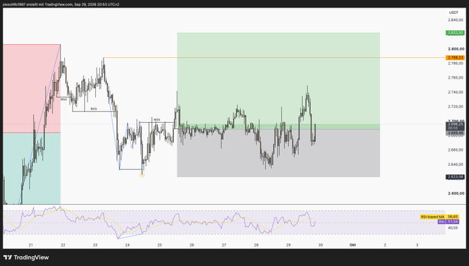 A TradingView chart of US100 (Nasdaq) futures from Sep 20-29, 2025, showing candlestick price action, key levels around 2,633 and 2,822, and an RSI-based MA indicator (13) at 59.55.