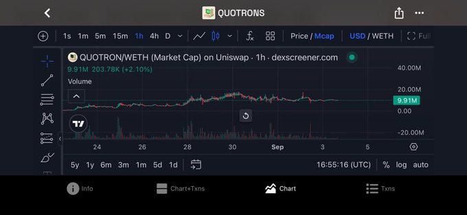 A Dexscreener chart shows the QUOTRON/WETH trading pair on Uniswap with a 1h timeframe, displaying a market cap of 9.91M and a price of 203.78K, up +2.10%.