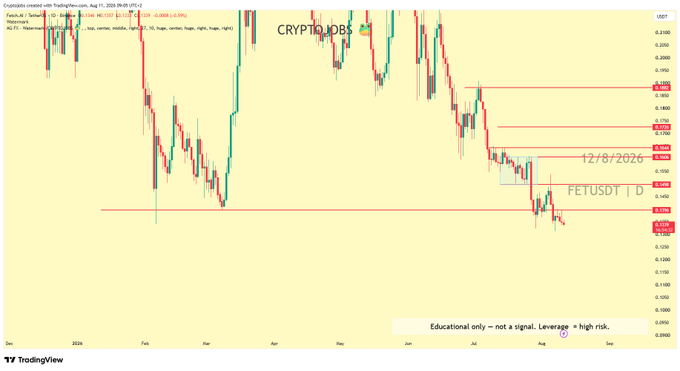 A TradingView daily chart of FET/USDT dated 12/8/2026 shows the price breaking below the highlighted $0.1450–$0.1500 support zone, aligning with the post's bearish outlook and pointing toward the $0.1250 lower-low target.