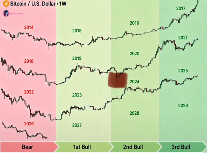 A weekly Bitcoin/U.S. Dollar chart maps Bitcoin's halving cycles across years 2014–2029, coloring periods as Bear (red) or 1st/2nd/3rd Bull (green), with a red splotch highlighting the 2024 correction that erased a year's gains—visually reinforcing the post's argument that even within the supposed 3rd Bull, gains can be fully given back.