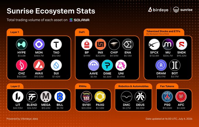An infographic titled "Sunrise Ecosystem Stats" displays the total trading volume of various assets on Solana, organized into categories including Layer 1 (HYPE $3.63B, MON $483.7M, TAO $13.13M, CHZ, AVAX, SUI), DeFi (BP, INX, CHIP, ENA, AAVE, DIME, UNI), Tokenized Stocks and ETFs (SPCX $732.8M, MU $200.7M, SNDK $93.32M, DRAM, BOT), Layer 2 (LIT, BLEND, MEGA, BILL), RWAs (SV151 $20.05M, PAXG), Robotics & Automobiles (DMC, DEUS), and Fan Tokens (PSG, AFC). The image visually reinforces the post's claim by showcasing the diversity of asset classes—from Layer 1s and DeFi to stocks, RWAs, robotics, and fan tokens—all