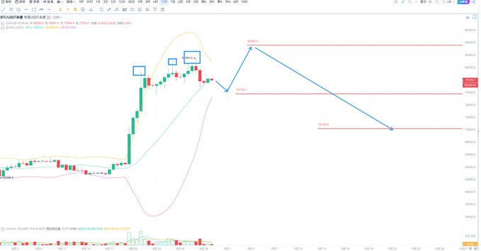 A Bitcoin (BTCUSDT) candlestick chart displays Bollinger Bands analysis with projected trading levels marked by blue arrows pointing to targets at approximately 83500, 78700, and 73800, reflecting the trader's planned directional movement for September with suggested leverage of 3-5x and a current range of 81500-75800.