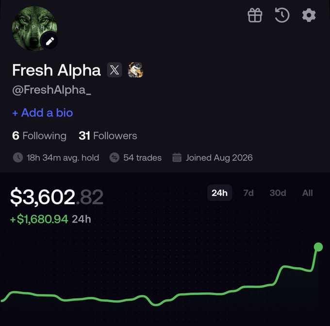 A screenshot of a trading profile under the username "Fresh Alpha" (@FreshAlpha_) showing a portfolio value of $3,602.82 with a +$1,680.94 gain over 24h, displayed alongside an upward-trending green performance chart. The image serves as evidence of trading success to back the post's bold claim of growing an account from $1,500 to $15,000 before September.
