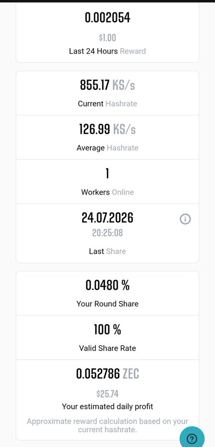 A mining dashboard showing a Last 24 Hours reward of 0.002054 ($1.00), Current Hashrate of 855.17 kS/s, Average Hashrate of 126.99 kS/s, 1 Worker Online, Last Share on 24.07.2026 at 20:25:08, Round Share of 0.0480%, 100% Valid Share Rate, and an estimated daily profit of 0.052786 ZEC ($25.74).