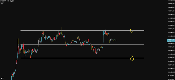 A Bitcoin (BTCUSD) 1-hour trading chart displays price movements with horizontal support and resistance lines marked by yellow circles.
