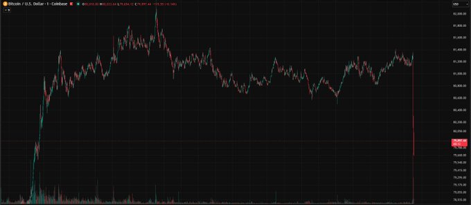 A Bitcoin (BTC/USD) candlestick price chart on Coinbase showing a sharp price decline with trading volume bars at the bottom of the dark-themed interface.