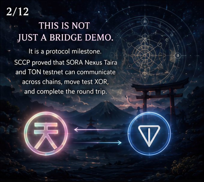 Slide 2/12 titled 'THIS IS NOT JUST A BRIDGE DEMO' announcing that SCCP proved SORA Nexus Taira and TON testnet can communicate across chains, move test XOR, and complete the round trip, illustrated with a mystical Japanese landscape and torii gate.