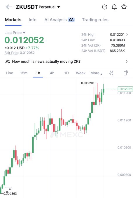 A MEXC trading chart shows ZKUSDT Perpetual at a last price of 0.012052 USDT, up 7.77%, with a 24-hour high of 0.012201 and the price trending sharply upward on the 1-hour candlestick chart—visually supporting the post's bullish claim that "$ZK is going as planned."