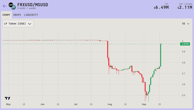 A financial chart from Uniswap showing the FRXUSD/MSUSD trading pair in the LP Token (USD) view, displaying TVL of $6.49M and 24h volume of $2.11M, with the price chart showing a recent sharp dip and recovery.