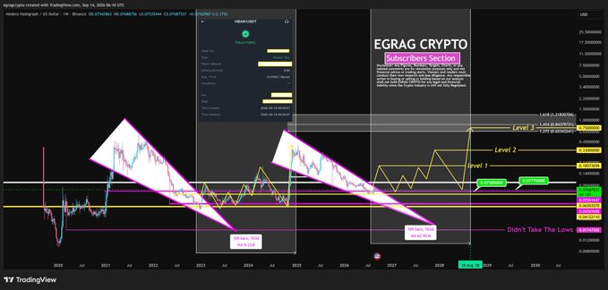 A TradingView chart of XRP/USD displays technical analysis with descending channels, Fibonacci retracement levels, and bullish targets at $1.40, $3.30, and $4.50, labeled "EGRAG CRYPTO - Subscribers Section." The chart visually supports the post's message by illustrating the price structure where the trader sold 30% at break-even ahead of a vote, highlighting key support levels like "Don't Take The Low" near $0.4946 for potential dip-buying opportunities.