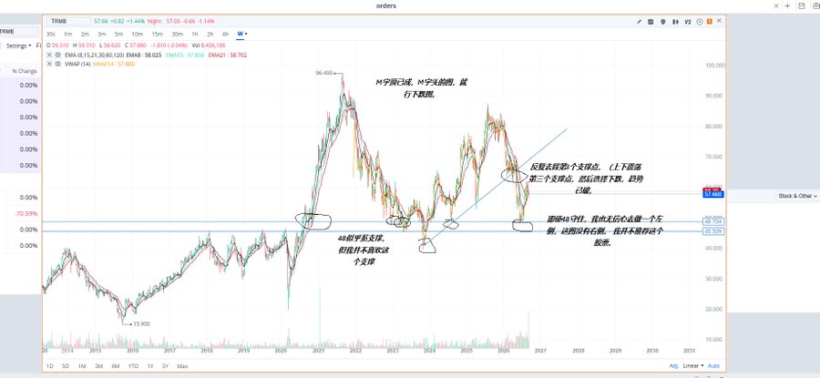 A long-term candlestick chart of TRMB stock (Trimble) with Chinese annotations discussing M-shaped patterns, support levels around 48, and technical analysis of price action.