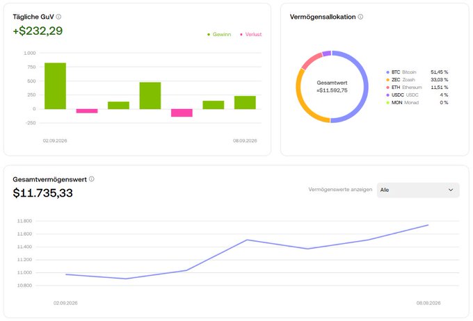 A German-language financial dashboard showing daily profit/loss (+$232.29), a portfolio allocation donut chart with BTC (51.45%), ZEC (33.03%), ETH (11.51%), USDC (4%), and MON (0%) totaling $11,592.75, and a total net worth chart of $11,735.33.