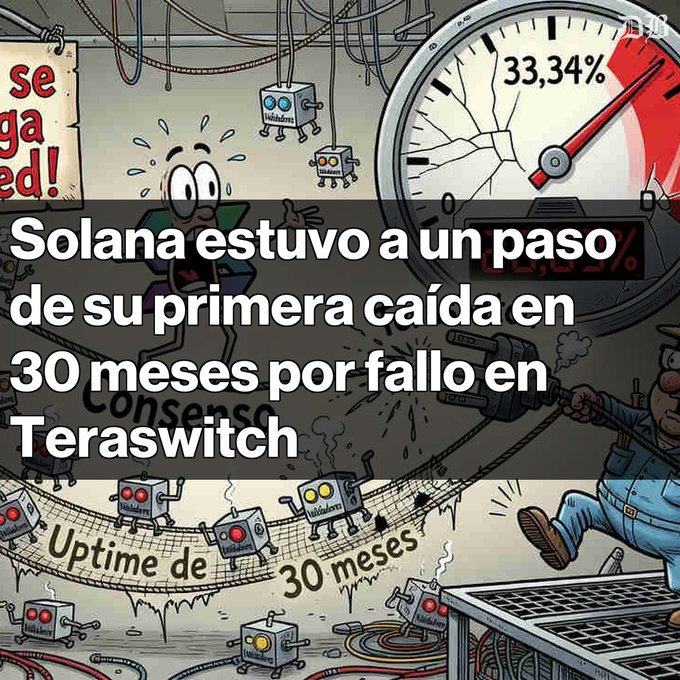 A Spanish-language graphic about a Solana network outage, featuring cartoon robots on a tightrope labeled 'Uptime de 30 meses' and a broken gauge reading 33.34%, with text stating 'Solana estuvo a un paso de su primera caída en 30 meses por fallo en Teraswitch'.