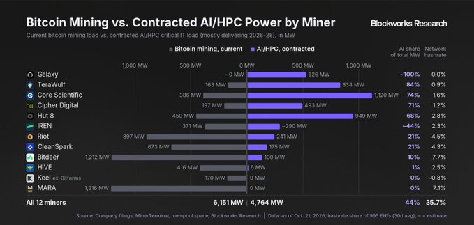 Bitcoin Mining vs. Contracted AI/HPC Power by Miner — a Blockworks Research chart comparing 12 miners’ current Bitcoin hashrate with contracted AI/HPC MW for 2026–28; all 12 total 6,151 MW versus 4,764 MW, a 44% AI/HPC share versus 35.7% hashrate. Galaxy, TeraWulf, Core Scientific, Cipher Digital, Hut 8, IREN, Riot, CleanSpark, Bitdeer, HIVE, Keel, and MARA are shown, providing industry context for the accompanying argument that Bitcoin’s value comes primarily from time and scarcity rather than superior technology.