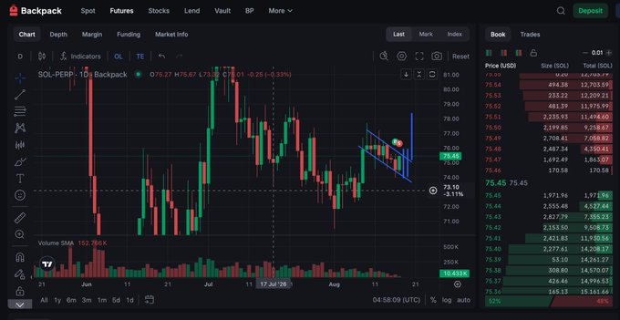 A Backpack trading platform screenshot showing a candlestick chart for SOL-PERP with a current price of 75.45 USD, a +3.11% gain, alongside an order book displaying bids and asks.
