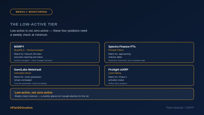 A dark-themed dashboard titled "WEEKLY MONITORING" subtitled "THE LOW-ACTIVE TIER" listing four Flare Network / XRP positions: MXRPY (@pushit_x), Spectra Finance PTs (Principal Tokens), GamiLabs MetaVault (Automated rollover), and Firelight stXRP (Liquid staking), tagged #FlareDeDup.