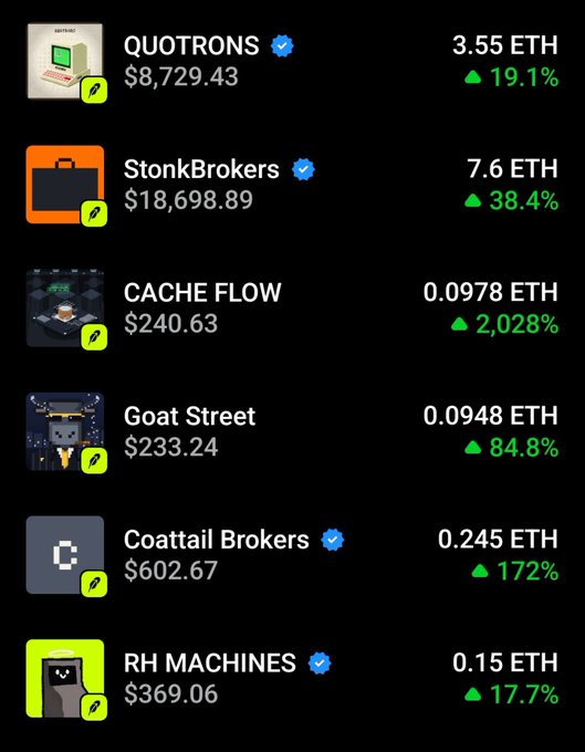 A screenshot of an NFT portfolio dashboard displays six collections—including QUOTRONS (3.55 ETH, +19.1%), StonkBrokers (7.6 ETH, +38.4%), CACHE FLOW (0.0978 ETH, +2,028%), Goat Street, Coattail Brokers, and RH MACHINES—all showing significant green percentage gains, illustrating the crypto investor's pivot into NFTs and the strong returns from digital collectibles.